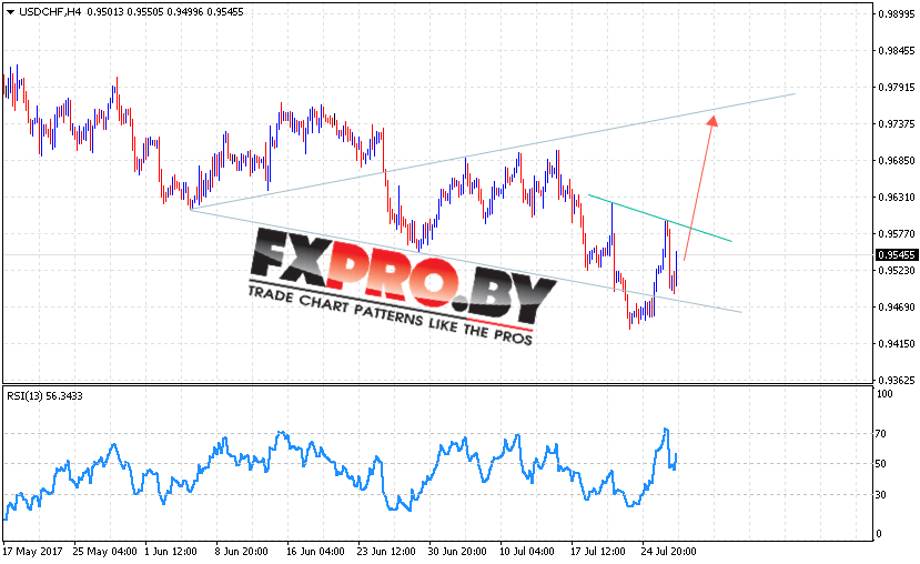 USD/CHF прогноз курса Доллара к Франку на 28 июля 2017