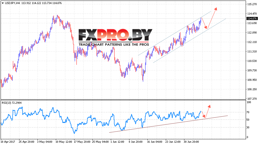 USD/JPY прогноз курса Доллара к Иене на 10 июля 2017