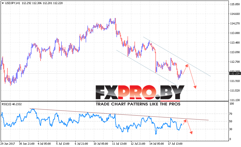 USD/JPY прогноз курса Доллара к Иене на 19 июля 2017