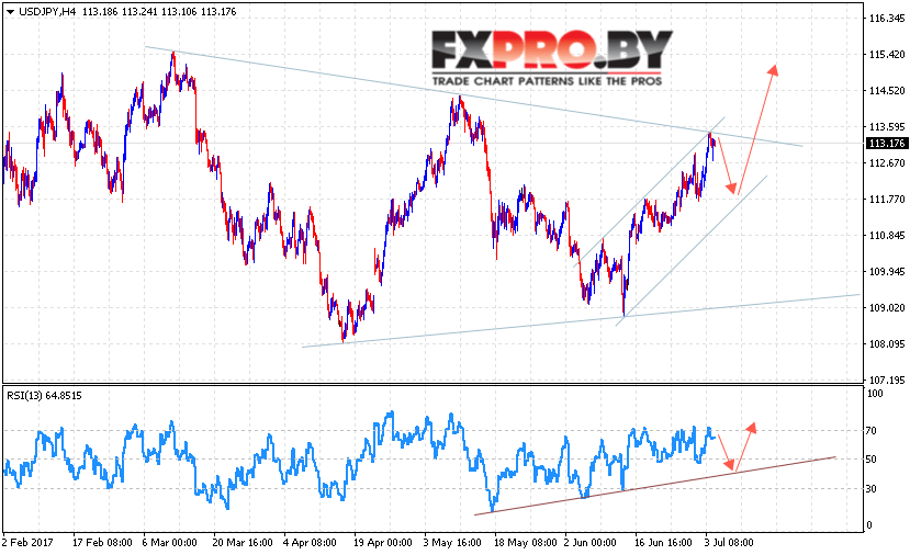 USD/JPY прогноз курса Доллара к Иене на 5 июля 2017