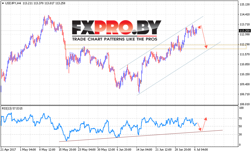 USD/JPY прогноз курса Доллара к Иене на 7 июля 2017