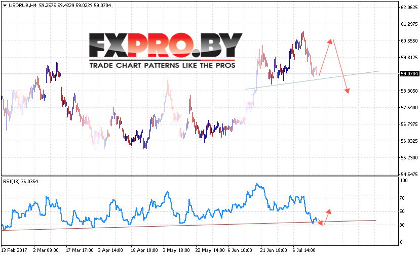 USD/RUB прогноз курса Доллара к Рублю на 19 июля 2017