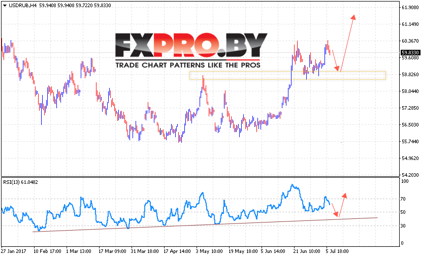 USD/RUB прогноз курса Доллара к Рублю на 7 июля 2017