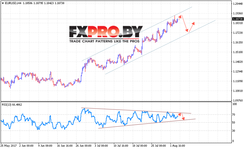 EUR/USD прогноз Евро Доллар на 4 августа 2017
