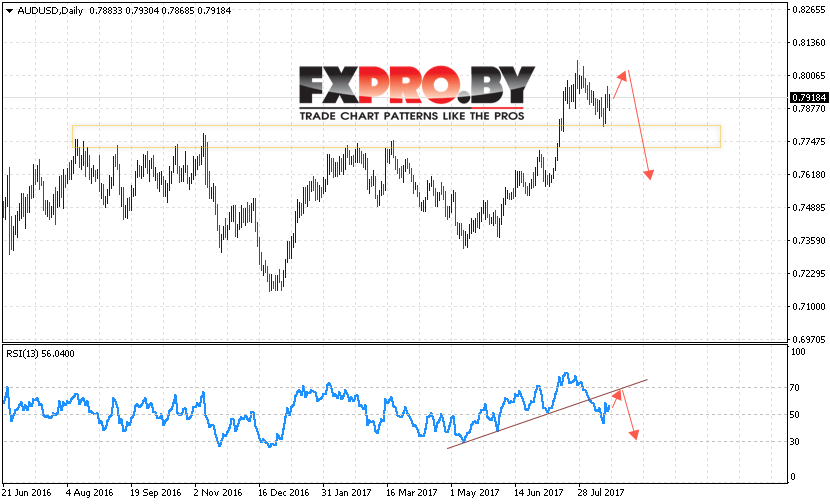 Форекс прогноз AUD USD на неделю 21 — 25 августа 2017