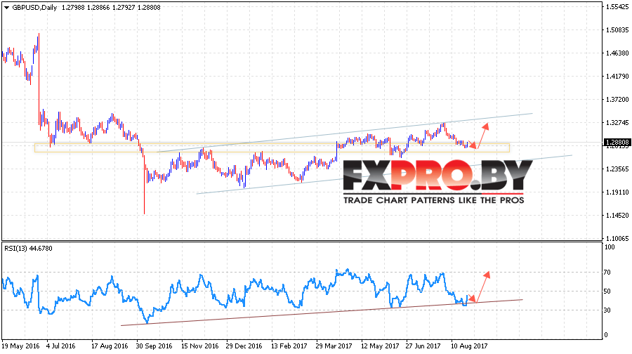 GBP USD прогноз Форекс на 28 августа — 1 сентября 2017