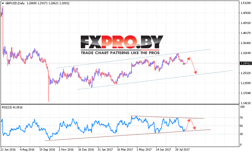 GBP USD прогноз Форекс на неделю 21 — 25 августа 2017