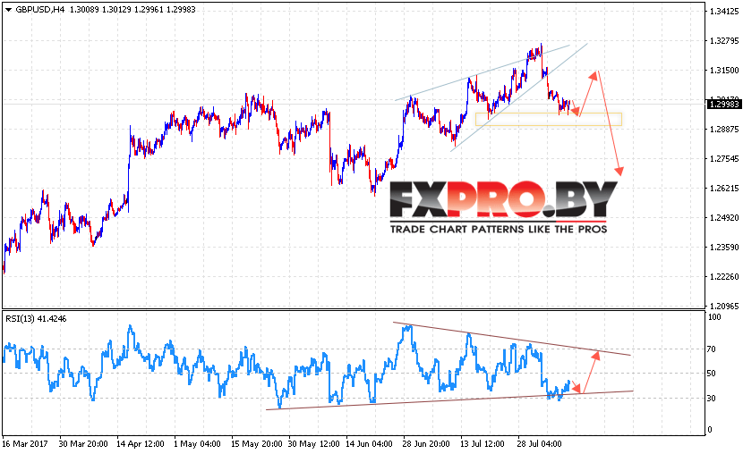 GBP/USD прогноз Фунт Доллар на 11 августа 2017