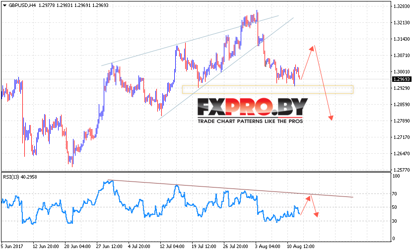 GBP/USD прогноз Фунт Доллар на 15 августа 2017