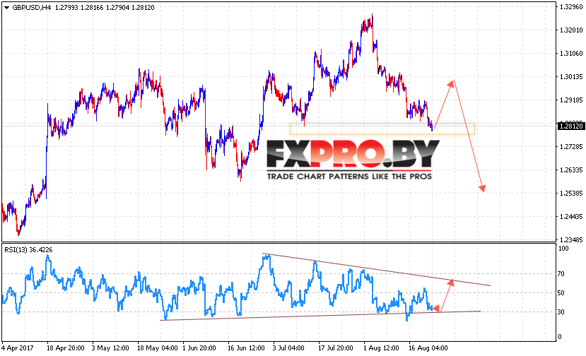 GBP/USD прогноз Фунт Доллар на 24 августа 2017