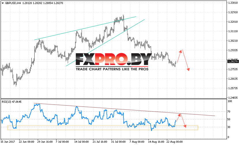 GBP/USD прогноз Фунт Доллар на 25 августа 2017