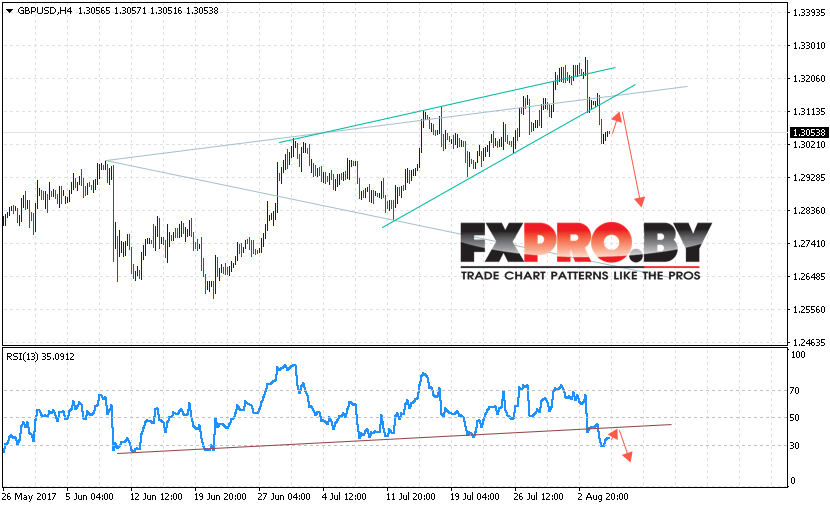 GBP/USD прогноз Фунт Доллар на 8 августа 2017