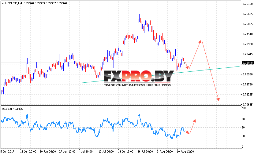 Новозеландский Доллар прогноз NZD/USD на 15 августа 2017
