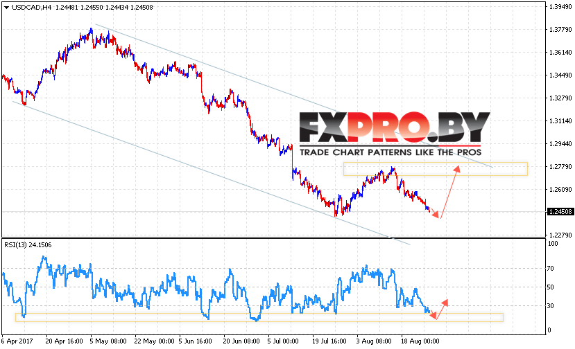 USD/CAD прогноз Канадского Доллара на 29 августа 2017