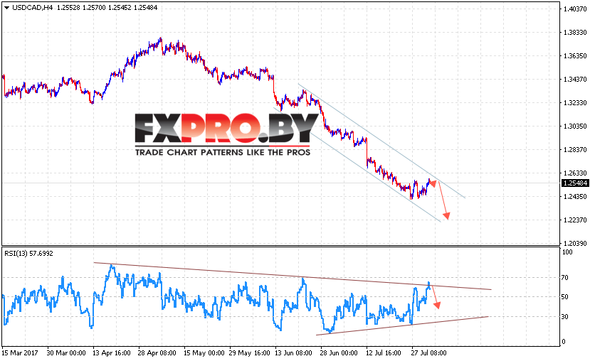USD/CAD прогноз Канадского Доллара на 3 августа 2017