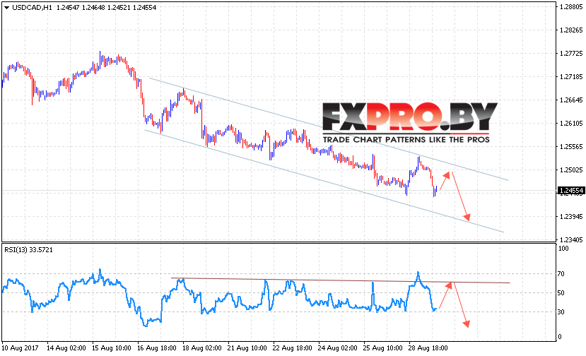 USD/CAD прогноз Канадского Доллара на 30 августа 2017