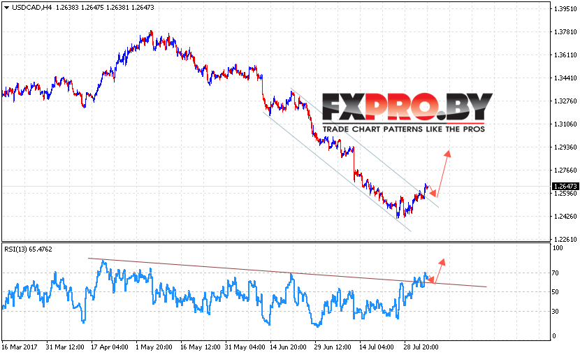 USD/CAD прогноз Канадского Доллара на 8 августа 2017