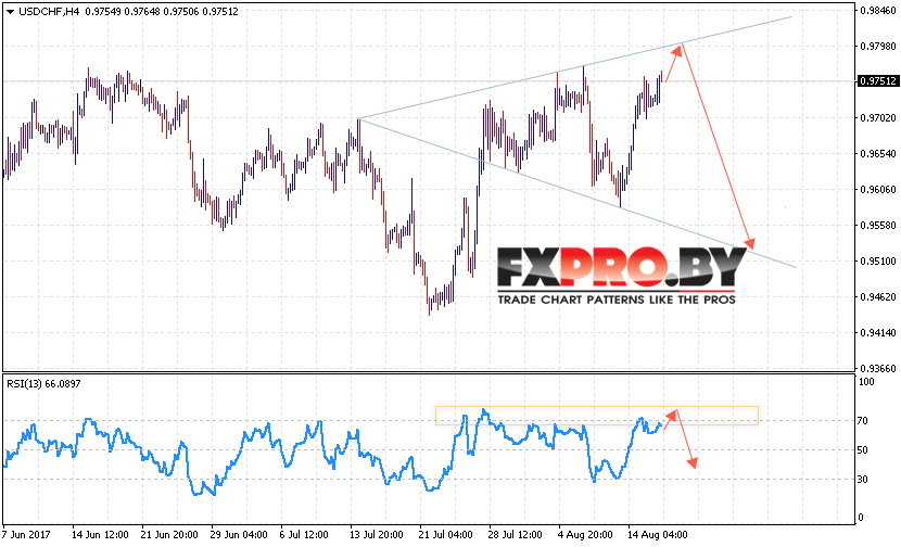 USD/CHF прогноз Доллар Франк на 17 августа 2017