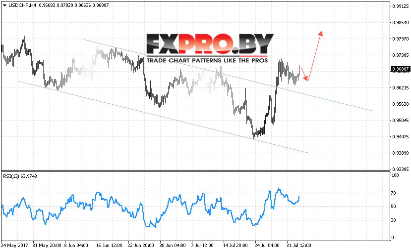 USD/CHF прогноз Доллар Франк на 3 августа 2017