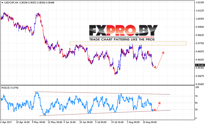 USD/CHF прогноз курс Доллара к Франку на 29 августа 2017