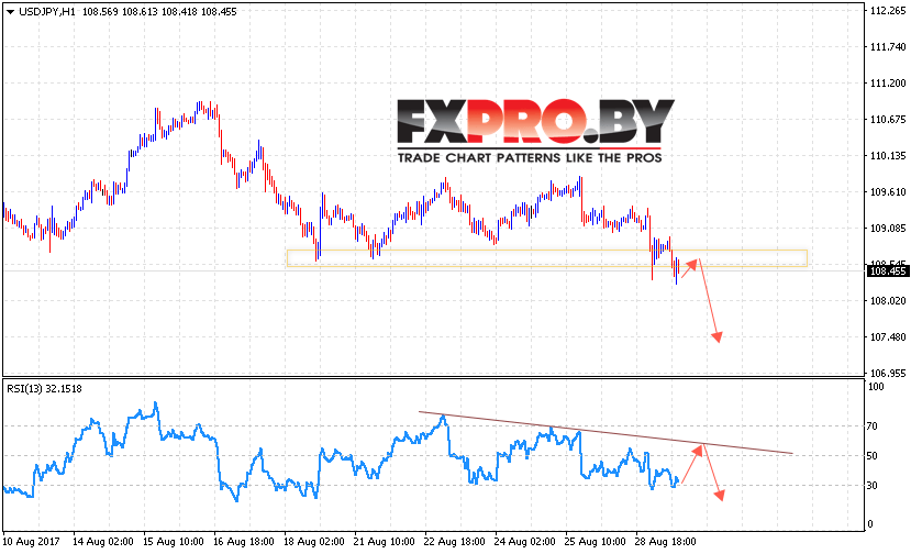 USD/JPY прогноз курса Доллара к Иене на 30 августа 2017
