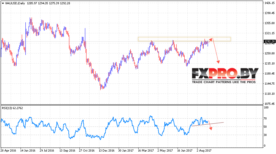 XAU USD прогноз цен Золота на 28 августа — 1 сентября 2017