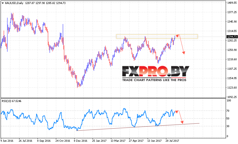 XAU USD прогноз цен Золота на неделю 21 — 25 августа 2017