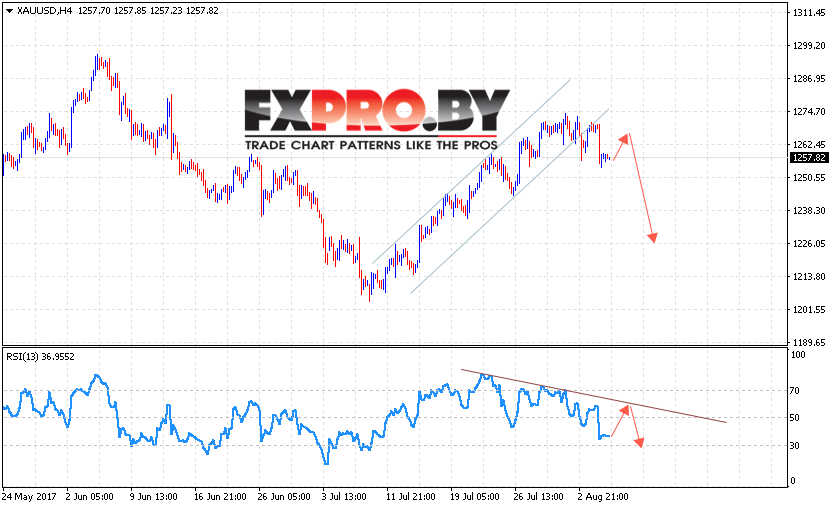 XAU/USD прогноз Форекс цен на Золото на 8 августа 2017