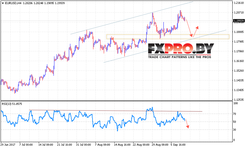 EUR/USD прогноз Евро Доллар на 12 сентября 2017