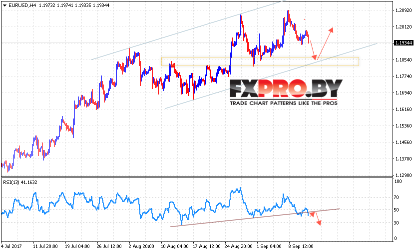 EUR/USD прогноз Евро Доллар на 14 сентября 2017