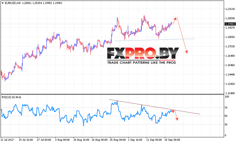 EUR/USD прогноз Евро Доллар на 21 сентября 2017