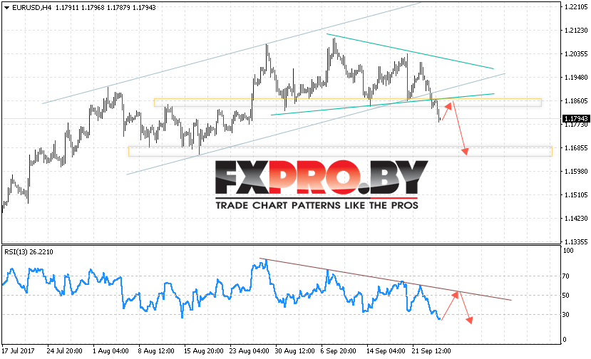 EUR/USD прогноз Евро Доллар на 27 сентября 2017