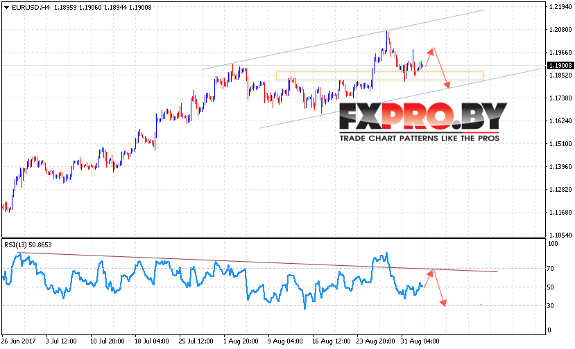 EUR/USD прогноз Евро Доллар на 5 сентября 2017