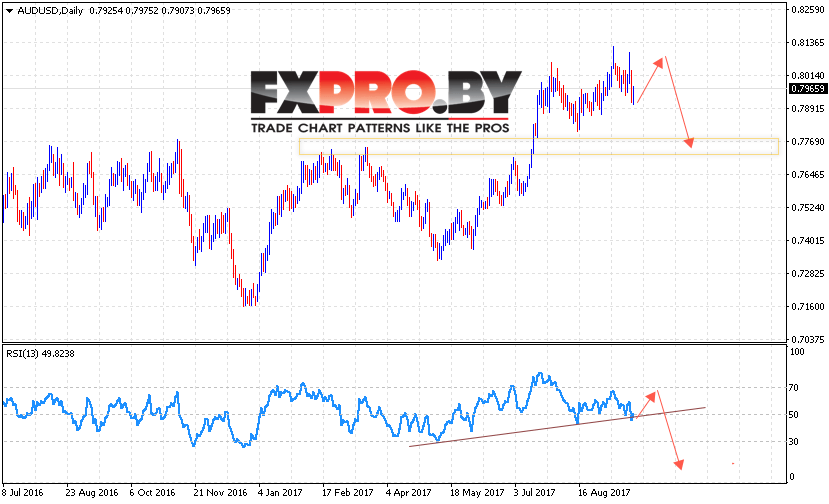 Форекс прогноз AUD USD на 25 — 29 сентября 2017