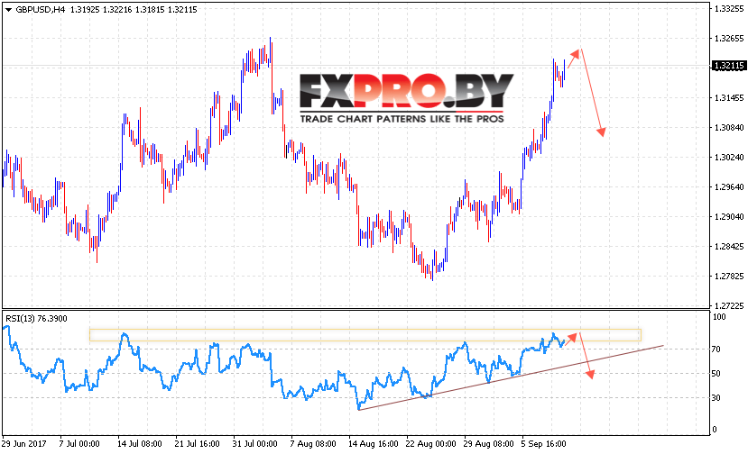 GBP/USD прогноз Фунт Доллар на 12 сентября 2017