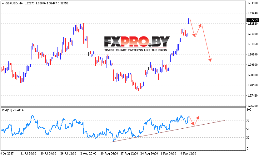 GBP/USD прогноз Фунт Доллар на 13 сентября 2017