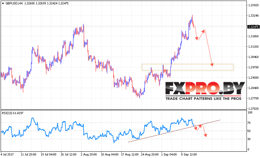 GBP/USD прогноз Фунт Доллар на 14 сентября 2017