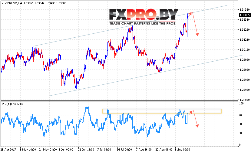 GBP/USD прогноз Фунт Доллар на 15 сентября 2017