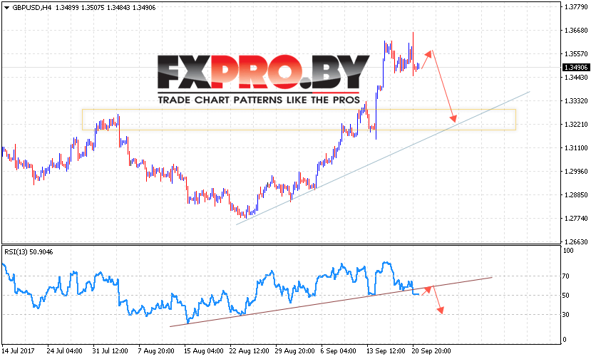 GBP/USD прогноз Фунт Доллар на 22 сентября 2017