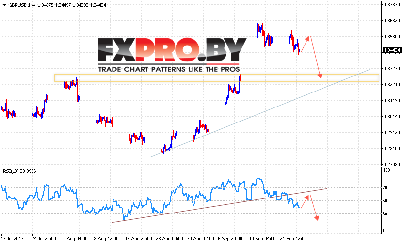 GBP/USD прогноз Фунт Доллар на 27 сентября 2017