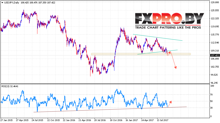 USD JPY прогноз Доллар Иена на 11 — 15 сентября 2017