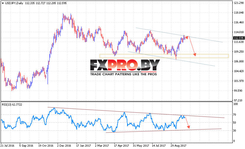 USD JPY прогноз Доллар Иена на 2 — 6 октября 2017