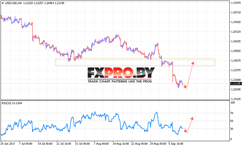 USD/CAD прогноз Канадский Доллар на 12 сентября 2017