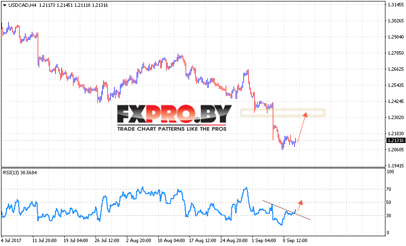 USD/CAD прогноз Канадский Доллар на 13 сентября 2017