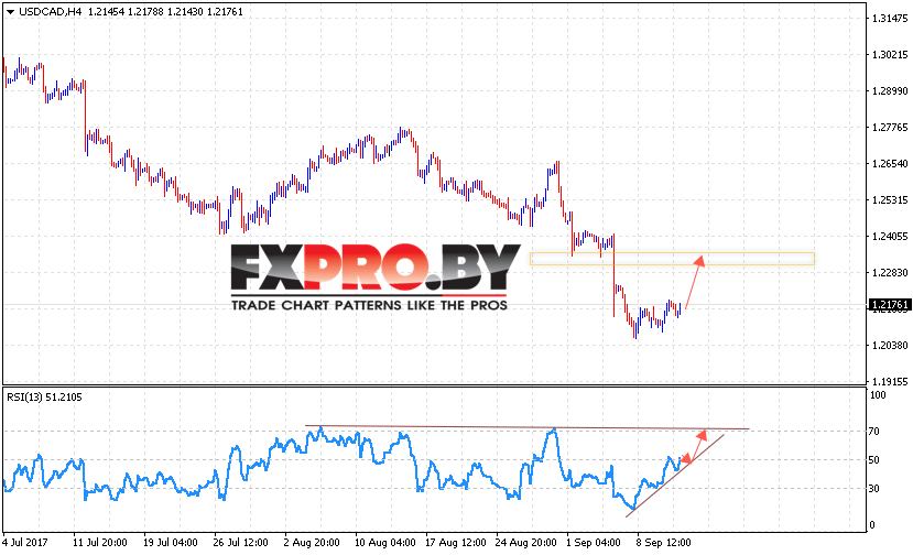 USD/CAD прогноз Канадский Доллар на 14 сентября 2017