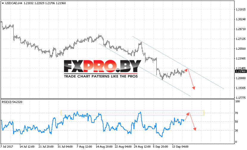 USD/CAD прогноз Канадский Доллар на 19 сентября 2017