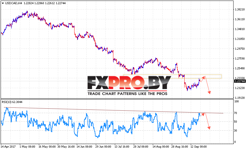 USD/CAD прогноз Канадский Доллар на 20 сентября 2017