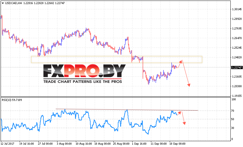 USD/CAD прогноз Канадский Доллар на 21 сентября 2017