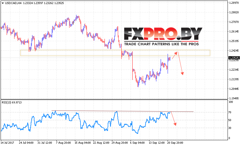 USD/CAD прогноз Канадский Доллар на 22 сентября 2017