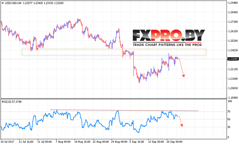 USD/CAD прогноз Канадский Доллар на 26 сентября 2017
